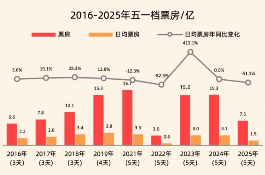 近9年五一档票房（图/《2025年五一档电影市场洞察报告》）
